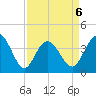 Shallotte Inlet tide chart for Monday, April 6, 2026