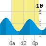 Shallotte Inlet tide chart for Sunday, May 10, 2026