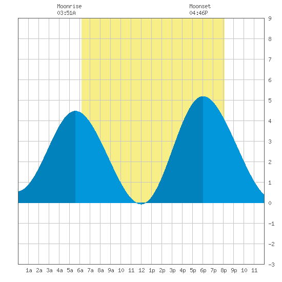 Shallotte Inlet tide chart for Wednesday, May 13, 2026