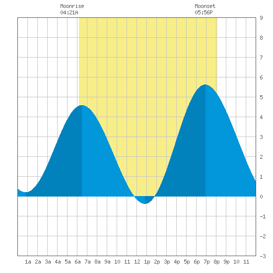 Shallotte Inlet tide chart for Thursday, May 14, 2026