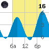 Shallotte Inlet tide chart for Saturday, May 16, 2026