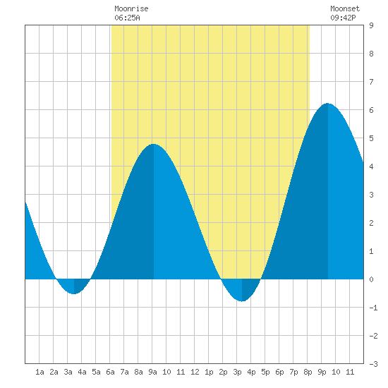 Shallotte Inlet tide chart for Sunday, May 17, 2026