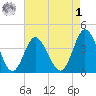 Shallotte Inlet tide chart for Friday, May 1, 2026