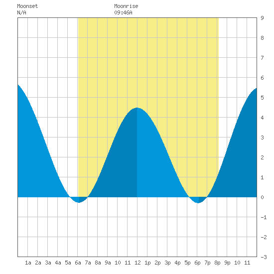 Shallotte Inlet tide chart for Wednesday, May 20, 2026