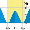 Shallotte Inlet tide chart for Wednesday, May 20, 2026