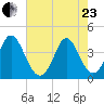 Shallotte Inlet tide chart for Saturday, May 23, 2026