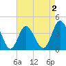 Shallotte Inlet tide chart for Saturday, May 2, 2026