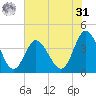 Shallotte Inlet tide chart for Sunday, May 31, 2026