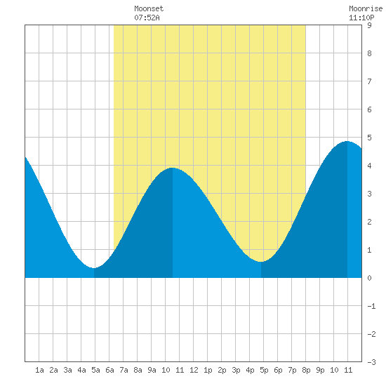 Shallotte Inlet tide chart for Monday, May 4, 2026