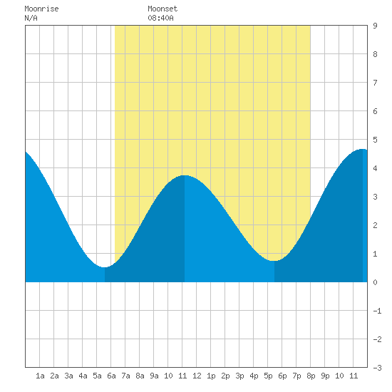 Shallotte Inlet tide chart for Tuesday, May 5, 2026