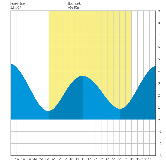 Shallotte Inlet tide chart for Wednesday, May 6, 2026