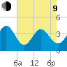 Shallotte Inlet tide chart for Saturday, May 9, 2026