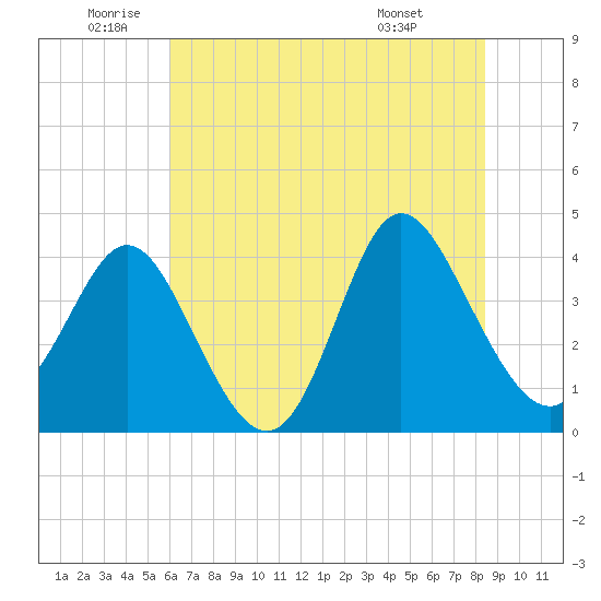 Shallotte Inlet tide chart for Wednesday, June 10, 2026