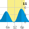 Shallotte Inlet tide chart for Thursday, June 11, 2026