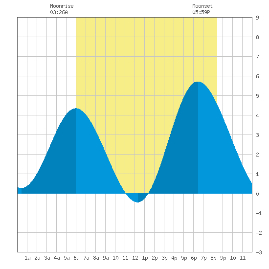 Shallotte Inlet tide chart for Friday, June 12, 2026