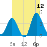 Shallotte Inlet tide chart for Friday, June 12, 2026