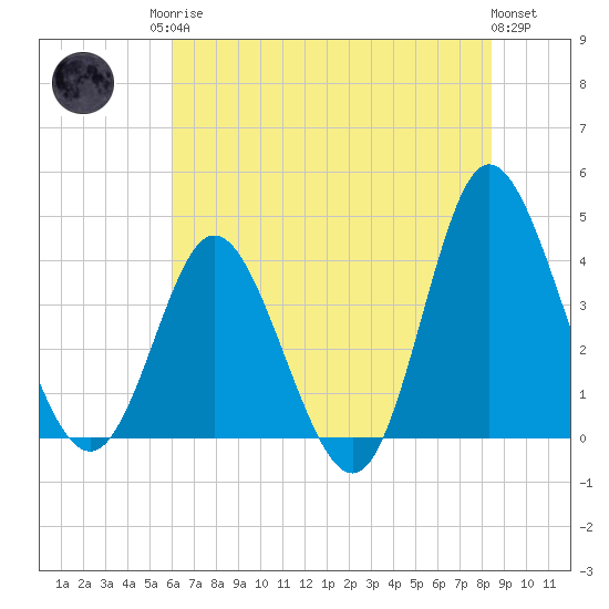 Shallotte Inlet tide chart for Sunday, June 14, 2026
