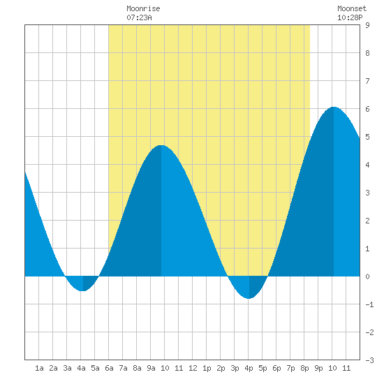 Shallotte Inlet tide chart for Tuesday, June 16, 2026