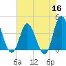 Shallotte Inlet tide chart for Tuesday, June 16, 2026