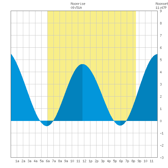Shallotte Inlet tide chart for Thursday, June 18, 2026