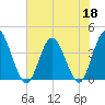 Shallotte Inlet tide chart for Thursday, June 18, 2026