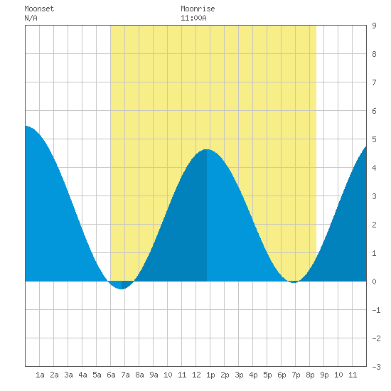 Shallotte Inlet tide chart for Friday, June 19, 2026