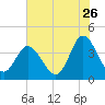 Shallotte Inlet tide chart for Friday, June 26, 2026