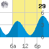 Shallotte Inlet tide chart for Monday, June 29, 2026