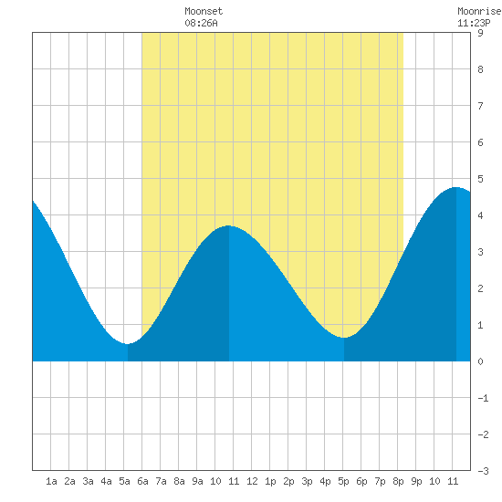 Shallotte Inlet tide chart for Wednesday, June 3, 2026