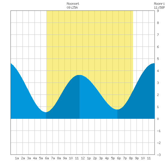 Shallotte Inlet tide chart for Thursday, June 4, 2026