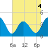 Shallotte Inlet tide chart for Thursday, June 4, 2026
