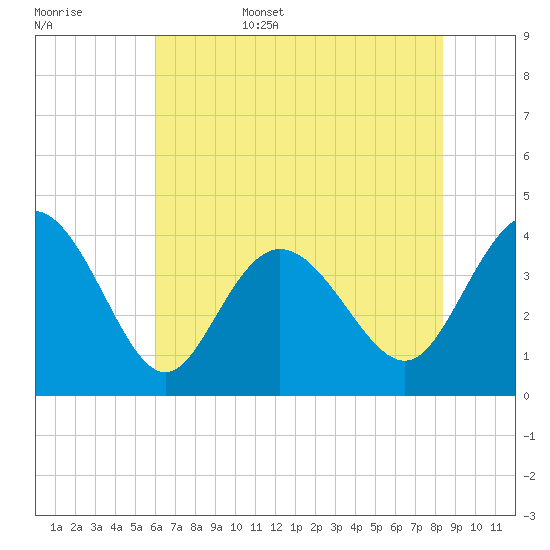 Shallotte Inlet tide chart for Friday, June 5, 2026
