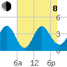 Shallotte Inlet tide chart for Monday, June 8, 2026