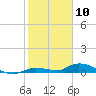 Shark Key tide chart for Sunday, January 10, 2021