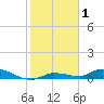 Shark Key tide chart for Friday, January 1, 2021