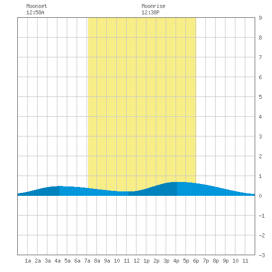 Shark Key tide chart for Thursday, January 21, 2021