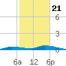 Shark Key tide chart for Thursday, January 21, 2021