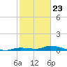Shark Key tide chart for Saturday, January 23, 2021