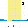 Shark Key tide chart for Sunday, January 3, 2021