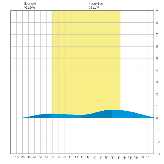 Shark Key tide chart for Sunday, February 21, 2021