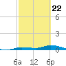 Shark Key tide chart for Monday, February 22, 2021