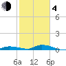 Shark Key tide chart for Thursday, February 4, 2021