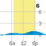 Shark Key tide chart for Saturday, February 6, 2021