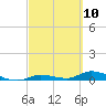 Shark Key tide chart for Wednesday, March 10, 2021