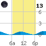 Shark Key tide chart for Saturday, March 13, 2021