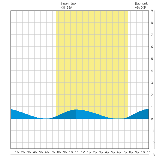 Shark Key tide chart for Sunday, March 14, 2021