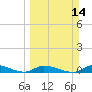 Shark Key tide chart for Sunday, March 14, 2021