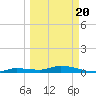 Shark Key tide chart for Saturday, March 20, 2021
