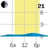 Shark Key tide chart for Sunday, March 21, 2021