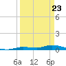 Shark Key tide chart for Tuesday, March 23, 2021